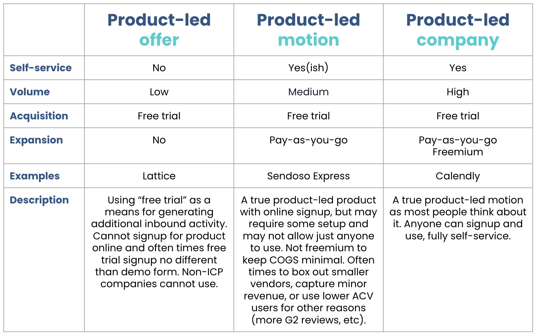 ProductLed what? Differences Between a ProductLed Offer, ProductLed